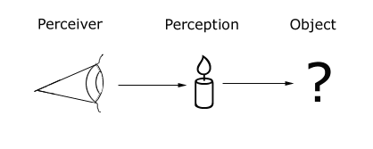 The "thing-in-itself" is seen as that which is beyond perception. 